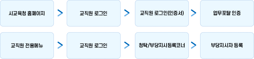중리중학교 부당지시자 등록코너 접속방법 이미지
